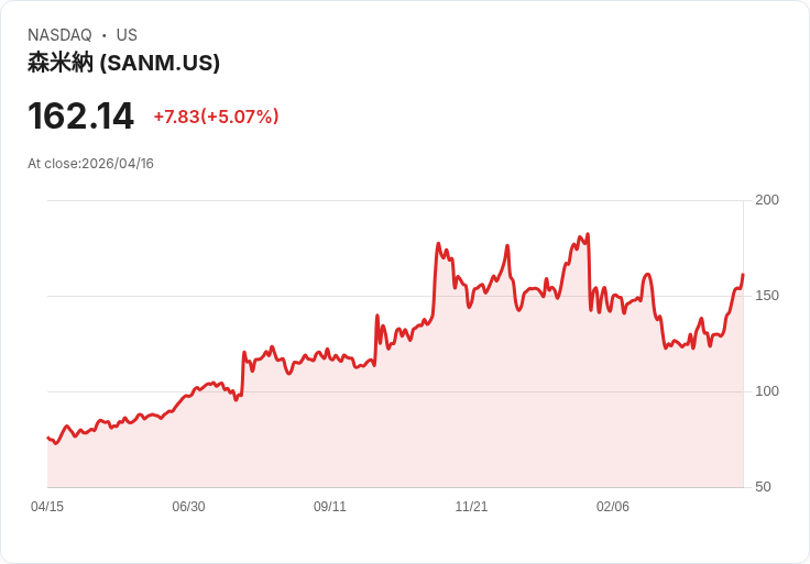 【23:12 即時新聞】Sanmina(SANM) 盤中勁揚逾5％ 估值遭點名過熱惹關注