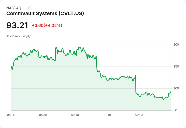 傳接管重啟!Commvault(CVLT)傳多方搶購 探售訊息引股價暴漲逾17%