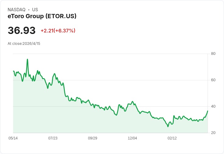eToro以約7,000萬美元收購自我保管錢包Zengo,擴大去中心化交易與代幣化佈局