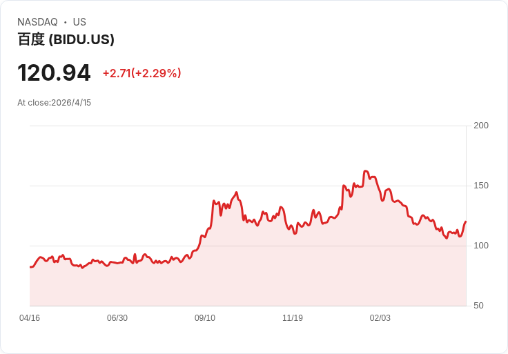 轟動！百度港股飆8.5％：雲端奪單25案、漲價與Kunlunxin IPO題材點燃多頭