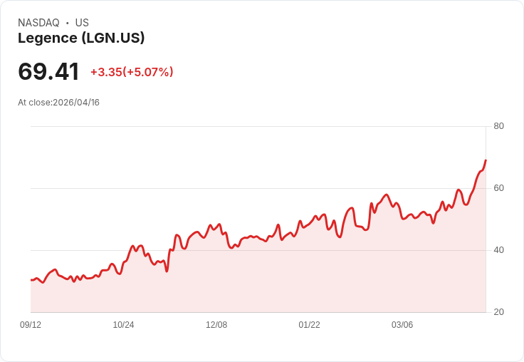 【03:58 即時新聞】Legence(LGN) 盤中勁揚逾5% 技術指標多頭延續動能續強