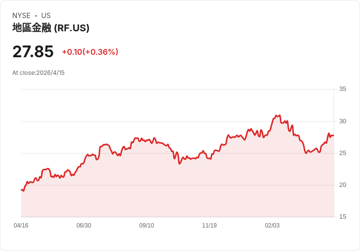 高殖利率或警訊？Regions F級優先股宣佈每股季息0.4343美元，殖利率6.78％