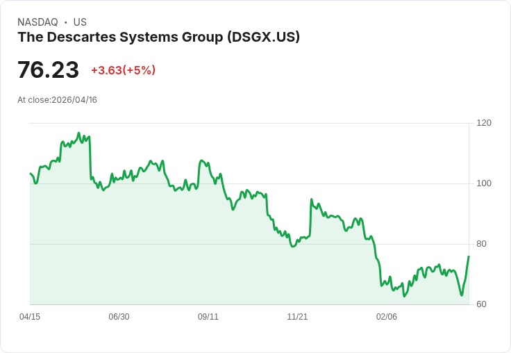 【22:54 即時新聞】The Descartes Systems Group(DSGX) 盤中大漲逾5％ 震盪後技術面出現明顯轉強訊號