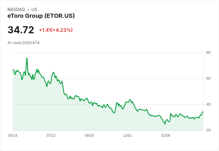 eToro以7000萬美元收購Zengo，攜40M使用者與MPC錢包技術衝刺自我託管時代