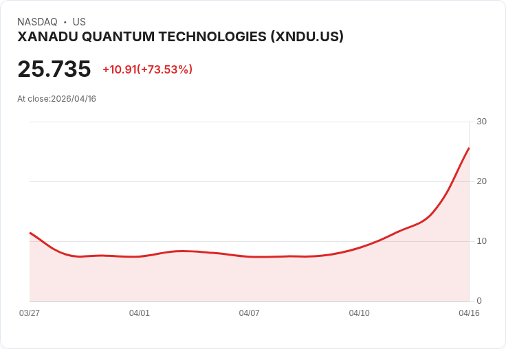 【02:44 即時新聞】XANADU QUANTUM TECHNOLOGIES(XNDU) 盤中飆漲逾75％ 受惠 Nvidia 量子運算題材點火