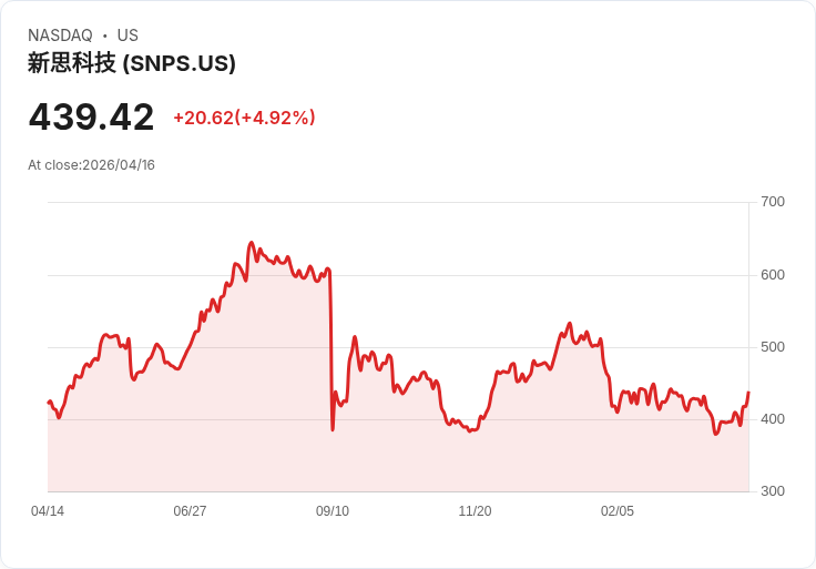 【03:45 即時新聞】Synopsys(SNPS) 勁揚逾5％／KD與MACD同步轉強、站回短期均線