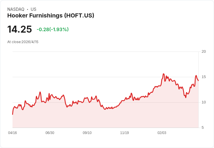 Hooker Furnishings Q4 營收暴跌20.5%、EPS小勝預期0.08元,宿旅訂單下滑成關鍵原因