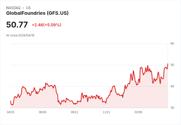 【23:09 即時新聞】GlobalFoundries(GFS) 盤中勁揚逾5％／KD高檔、MACD翻多動能延續
