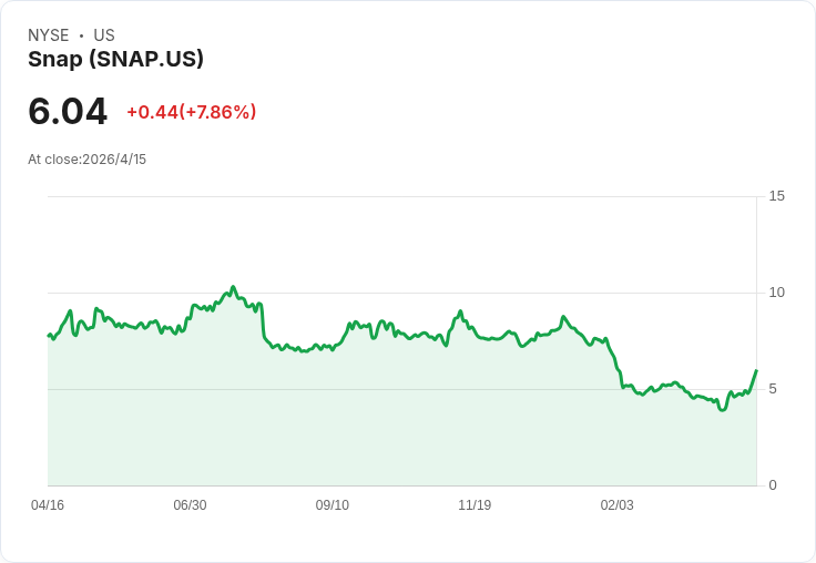 Snap裁員16%、約千人出局 全面押注AI提升效率與獲利引發爭議