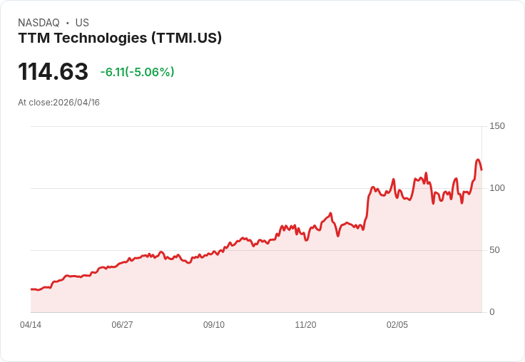 【00:17 即時新聞】TTM Technologies(TTMI) 跌逾5％／雖入選摩根士丹利「Space 60」，股價短線承壓