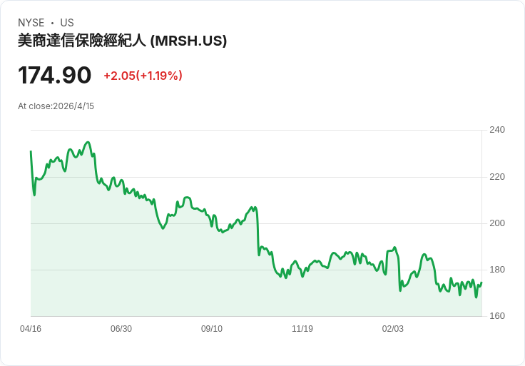 Marsh & McLennan（馬什麥克蘭）Q1 業績超預期：非GAAP每股盈餘3.29美元、營收達$7.59B