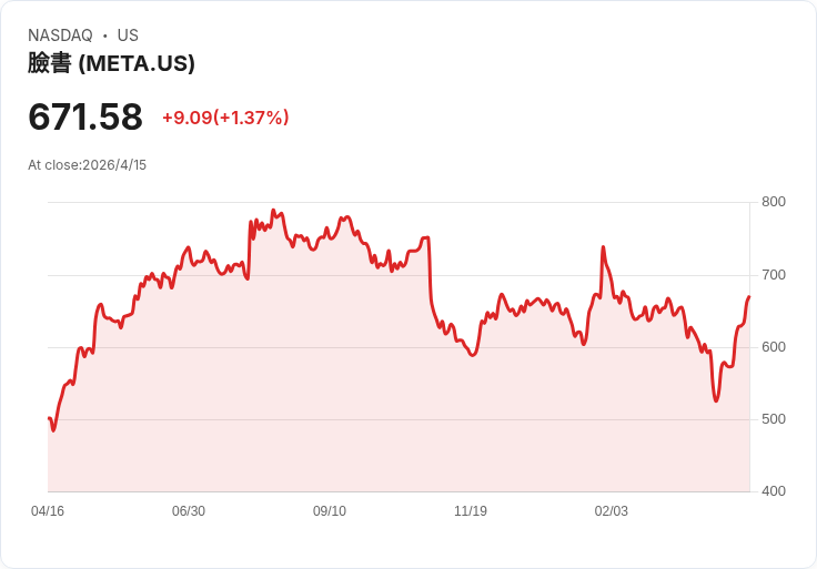 標題 :
Meta 再加碼！CoreWeave 鎖定 210 億美元委約，NVIDIA 跟著大賺