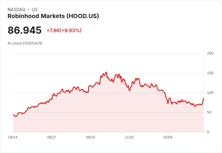 【02:11 即時新聞】Robinhood Markets(HOOD) 暴漲逾10％：預測市場成長想像空間點火
