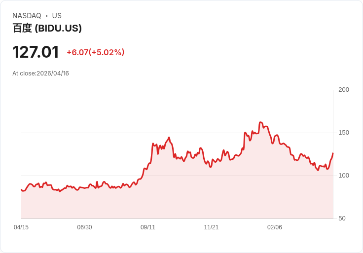 【21:30 即時新聞】Baidu(BIDU) 飆漲逾5%/雲端業務標案與AI成長預期點火