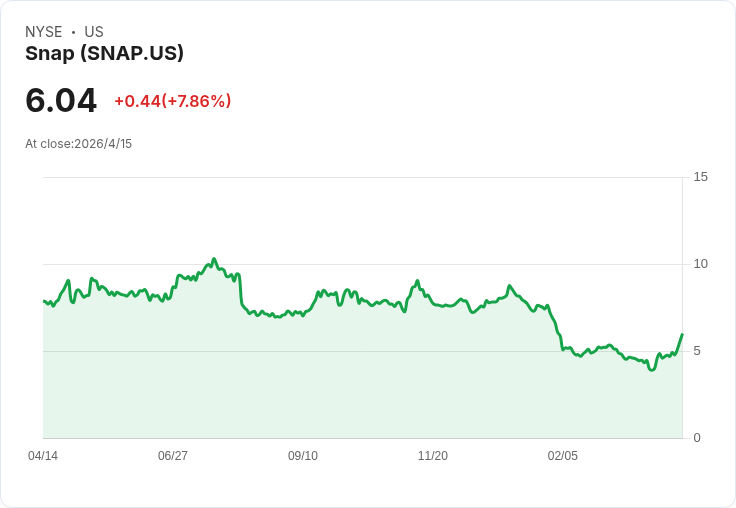 AI省人成本成華爾街新顯學：從Snap裁員、Big Tech不發股息到散戶配息危機