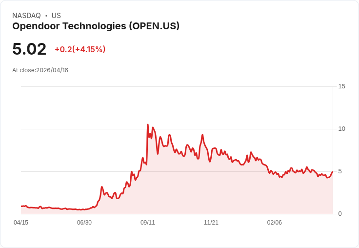 【21:30 即時新聞】Opendoor Technologies(OPEN) 盤中勁揚逾5％／短線脫離低檔、技術指標止跌回穩