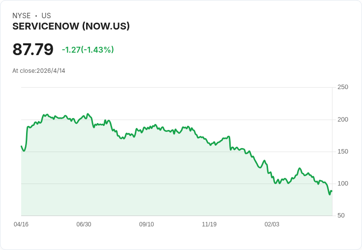 AI題材帶來希望但仍存疑慮:ServiceNow 4/22法說可望小幅擊敗預期,指引成關鍵
