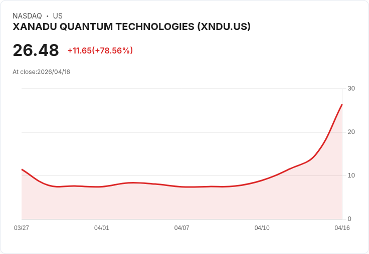 【02:46 即時新聞】XANADU QUANTUM TECHNOLOGIES(XNDU) 飆漲逾80％ 受惠 Nvidia 量子運算題材點火