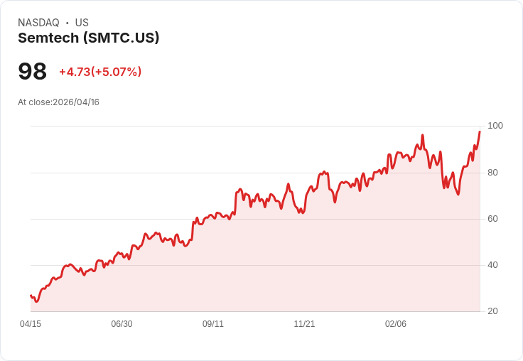 【22:43 即時新聞】Semtech(SMTC) 盤中勁揚逾5％：技術指標全面翻多推升股價挑戰新高