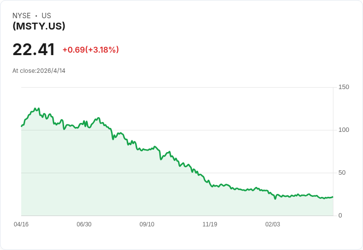 標題 :
YieldMax MSTR 每週配息下修至0.3038美元、回本率高達98%引發可持續性疑慮