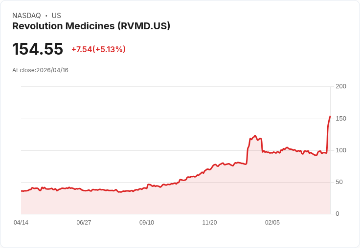 【02:58 即時新聞】Revolution Medicines(RVMD) 飆漲逾5％：技術指標多頭急轉強吸引資金追價