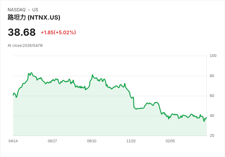 【02:08 即時新聞】Nutanix(NTNX) 盤中勁揚逾5％　技術指標止跌回穩帶動買盤回流