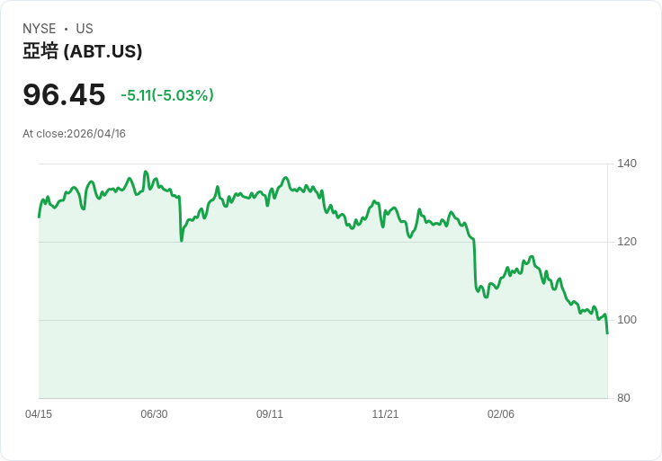 【22:01 即時新聞】Abbott Laboratories(ABT) 重挫約5%/KD低檔徘徊、股價持續跌破均線壓力