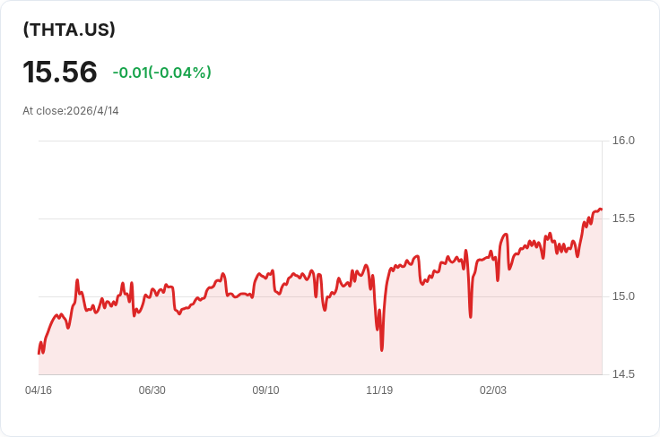SoFi 增強收益ETF(THTA)宣佈每股月息0.1295美元,投資人迎接穩定現金流