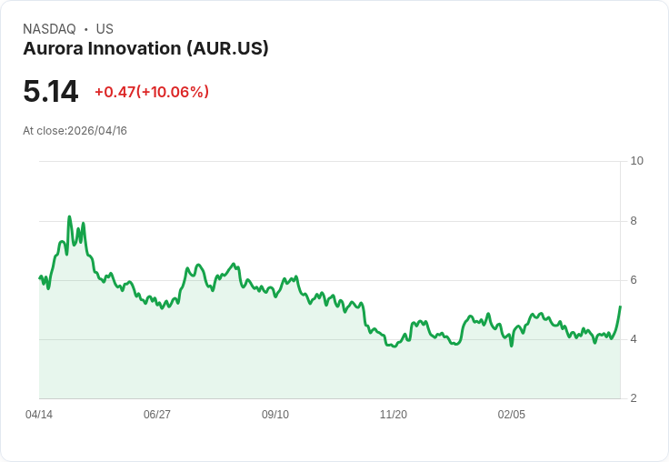 【02:02 即時新聞】Aurora Innovation(AUR) 激漲逾10%/KD與MACD同步轉強帶動多頭買氣