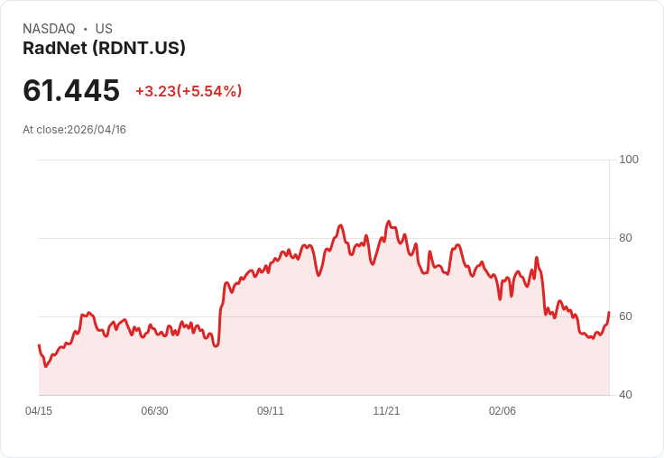 【21:46 即時新聞】RadNet(RDNT) 盤中勁揚逾5％　KD續走強、MACD擴大翻多吸引買盤