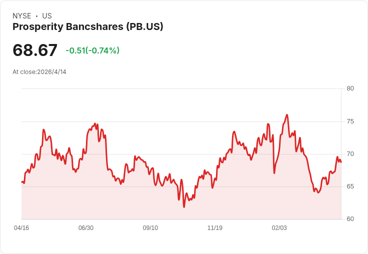 Prosperity Bancshares(PB)董事拋售1100股 內線賣股引發治理與業績疑慮
