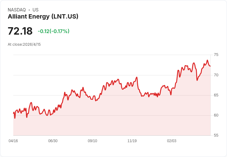Alliant Energy宣佈每股季度股息0.535美元　維持不變、殖利率近3％
