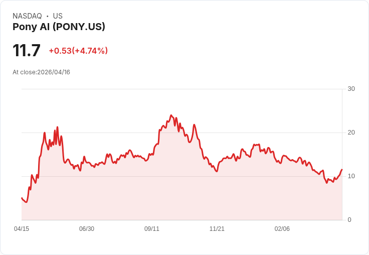 【21:30 即時新聞】Pony AI(PONY) 飆漲5％  技術指標持續翻多推升買氣
