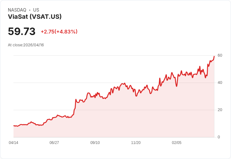 【02:02 即時新聞】Viasat(VSAT) 早盤勁揚逾5％ 納入 Morgan Stanley「Space 60」題材加持