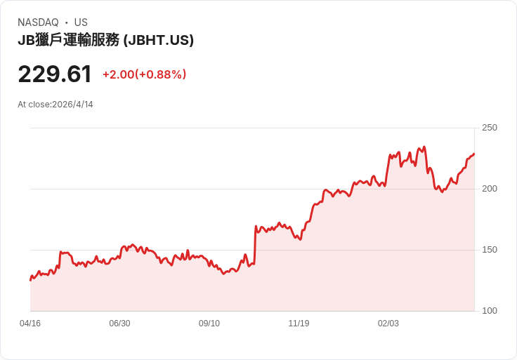成本削減救場!J.B. Hunt 第一季EPS超預期、營益成長遠勝營收