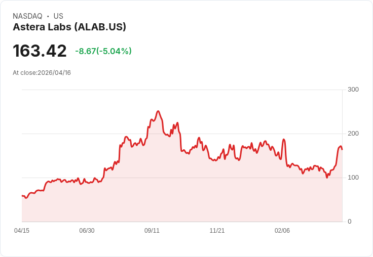 【21:53 即時新聞】Astera Labs(ALAB) 重挫逾5％／利率升溫下遭納入高久期敏感股籃被拋售