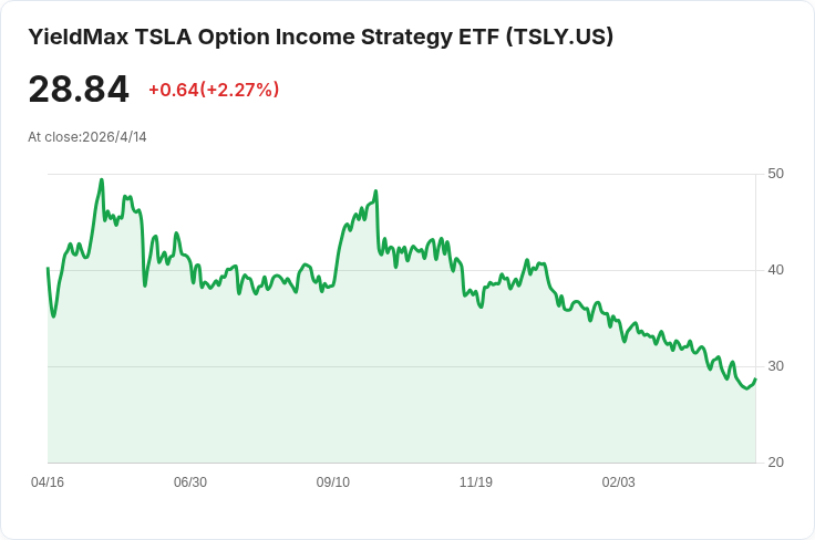 YieldMax TSLA（TSLY）每週配息0.2670美元！年化分配率高達48.17％但SEC收益僅0.48％，投資人警覺風險與可持續性