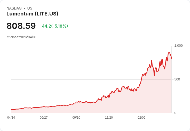【00:41 即時新聞】Lumentum(LITE) 股價重挫約5％／儘管被列入太空概念供應鏈名單，題材難敵賣壓