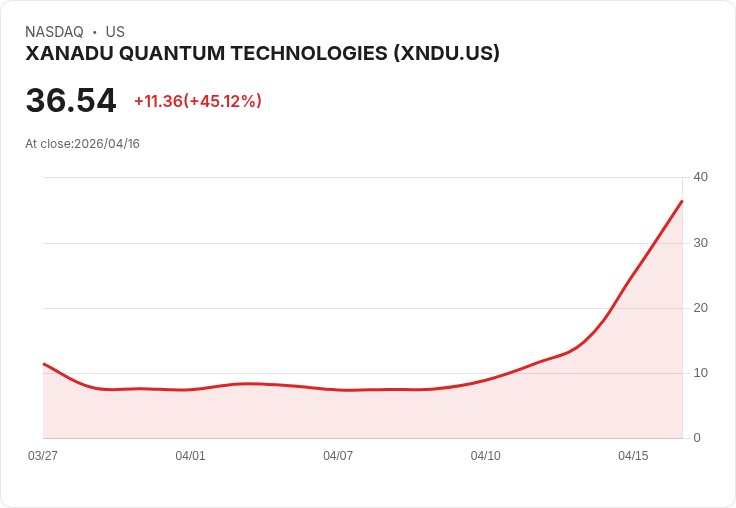 【21:39 即時新聞】Xanadu Quantum Technologies(XNDU) 飆漲45％／量子概念股受 Nvidia 釋出開源 AI 模型激勵