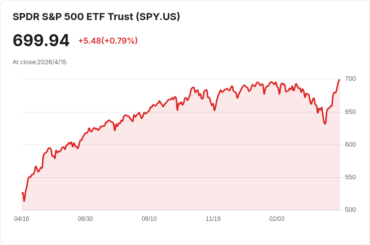 S&P 500 殖利率降至近50年低點 1.24% 大型科技股主導、股息收入難為資產配置解方