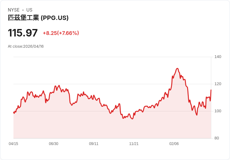 【21:30 即時新聞】PPG Industries(PPG) 盤中勁揚逾7％ K 值高檔、MACD翻多延續強勢