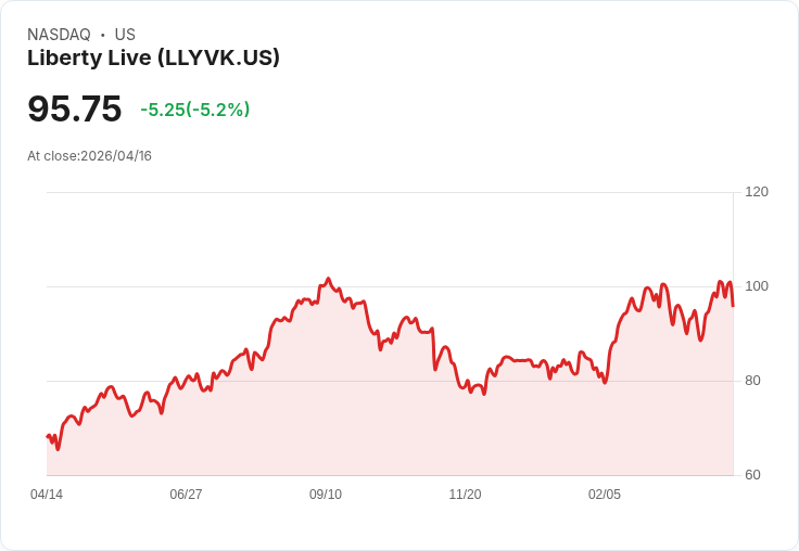 【03:53 即時新聞】Liberty Live(LLYVK) 跌逾5％：KD高檔鈍化後拉回、短線脫離前波高點