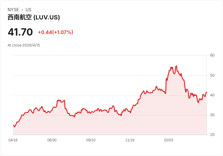 克萊默看好西南航空大翻身:股價暴跌25%反成「地板價」買點
