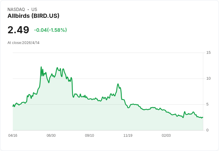 震撼大轉彎！Allbirds拋鞋入雲宣告改名 NewBird AI，股價一日飆逾600％