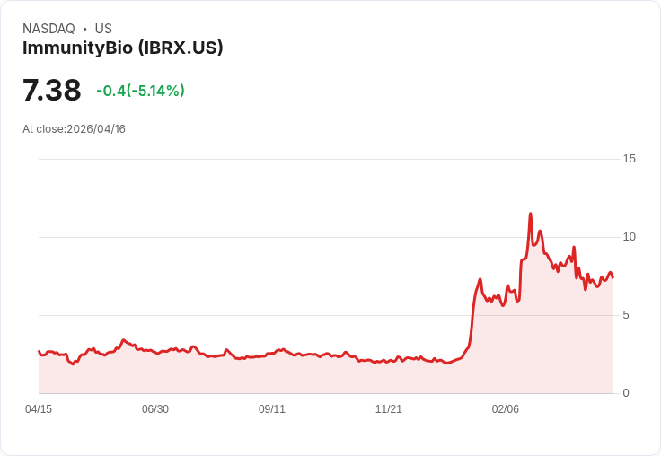 【22:38 即時新聞】ImmunityBio(IBRX) 跌逾5％／前期飆漲後拉回、監管與法律雜音壓抑買氣