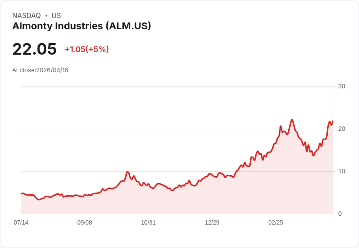 【23:25 即時新聞】Almonty Industries(ALM)勁揚5％ 納入Morgan Stanley「Space 60」題材發酵