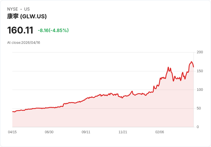 【21:32 即時新聞】Corning(GLW) 重挫逾5％／列入太空供應鏈名單惹股價獲利了結