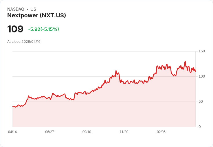 【03:45 即時新聞】Nextpower(NXT) 盤中重挫逾5% 技術指標續弱、KD低檔徘徊引發賣壓