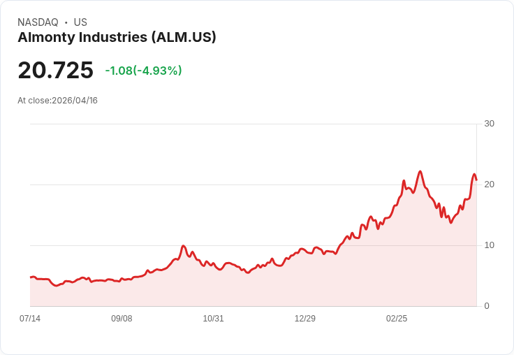 【02:54 即時新聞】Almonty Industries(ALM) 跌5％：納入太空概念股名單後獲利了結賣壓湧現