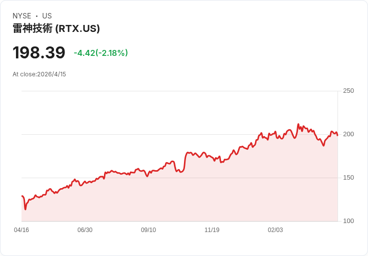 雷神獲2.348億美元上限合約　AMRAAM ER轉量產計畫啟動至2030